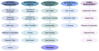 Information Governance
