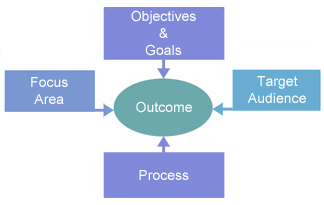 Goal Oriented Marketing